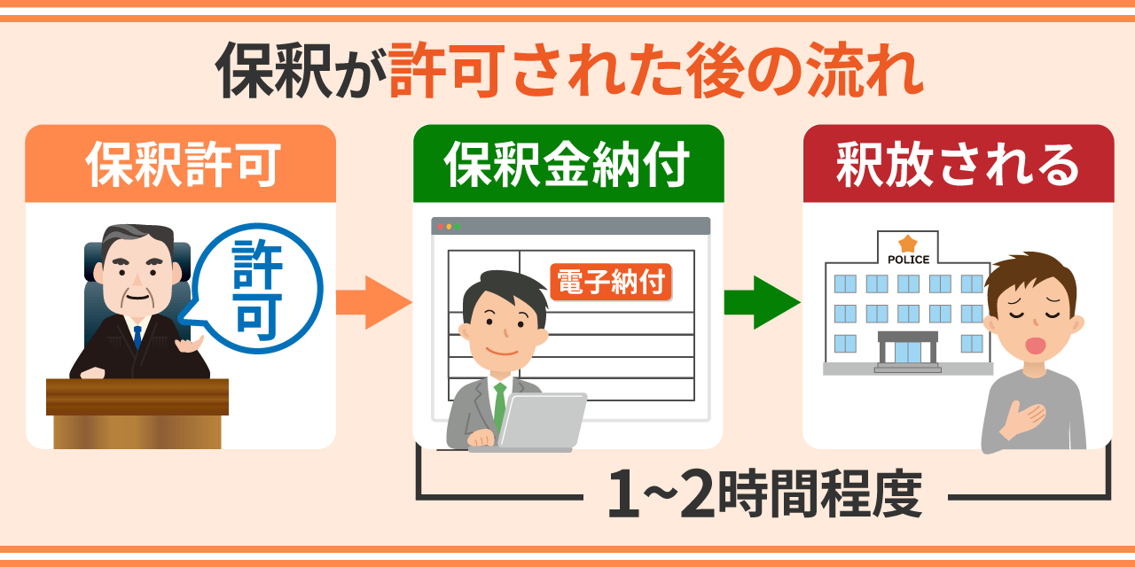 保釈が許可された後の流れ