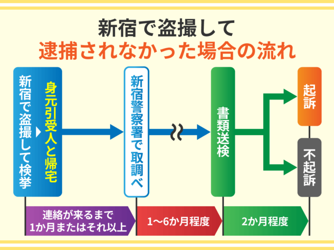 新宿で盗撮して逮捕されなかった場合の流れ