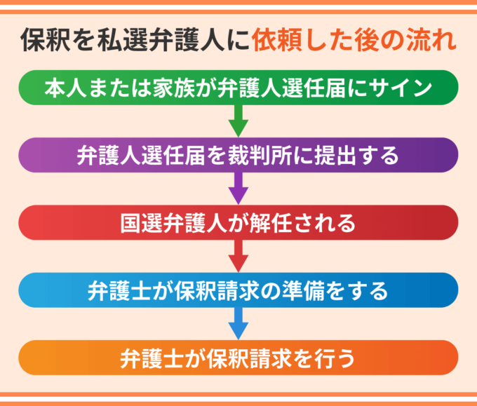 保釈を私選弁護人に依頼した後の流れ