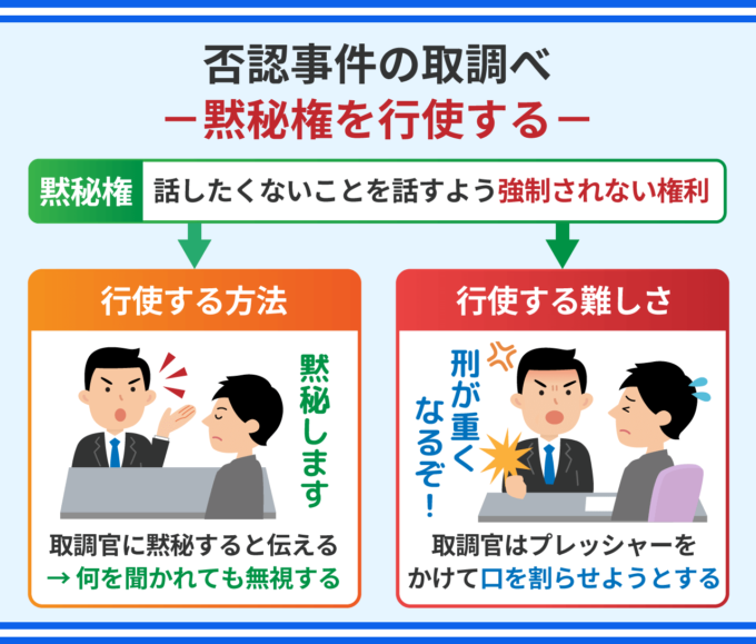 否認事件の取調べ－黙秘権を行使する