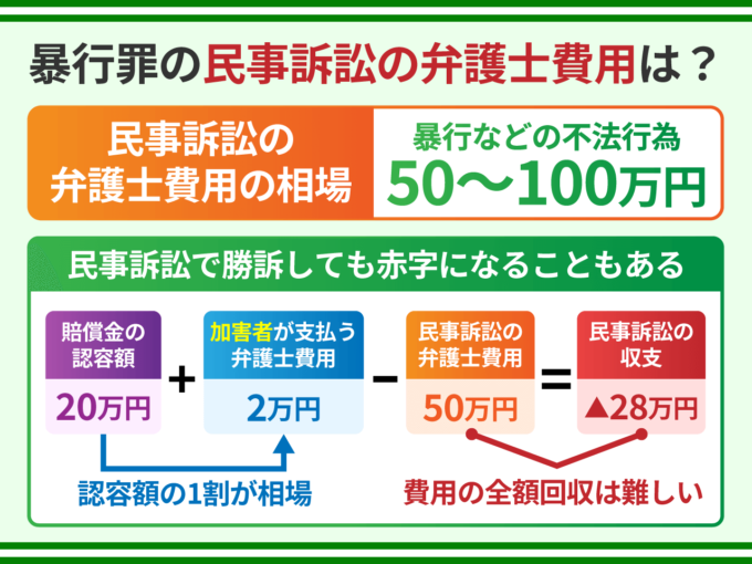 暴行罪の民事訴訟の弁護士費用は？
