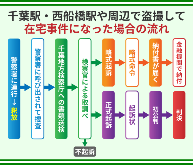 千葉駅・西船橋駅や周辺で盗撮して在宅事件になった場合の流れ