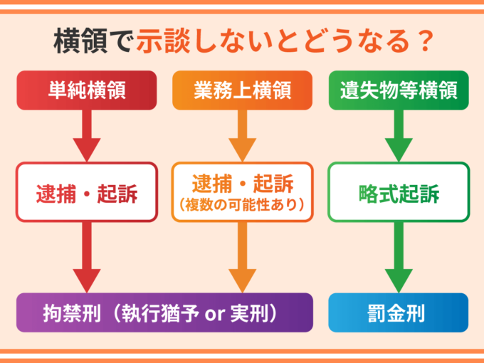 横領　示談なし