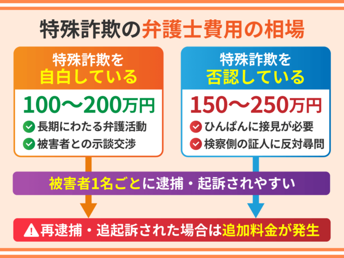 特殊詐欺の弁護士費用の相場