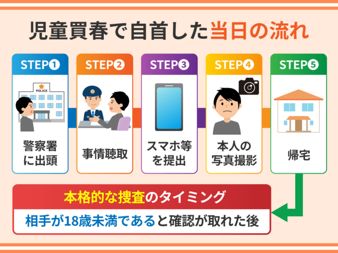 児童買春で自首した当日の流れ