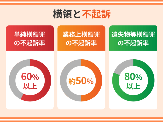 横領と不起訴