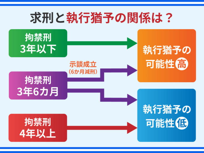 求刑と執行猶予の関係は？