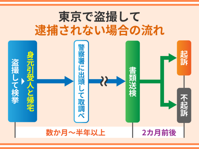 東京で盗撮して逮捕されない場合の流れ