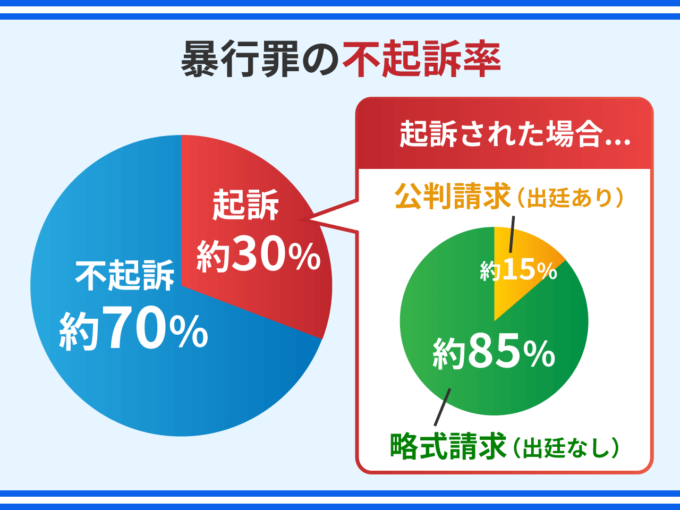 暴行罪の不起訴率