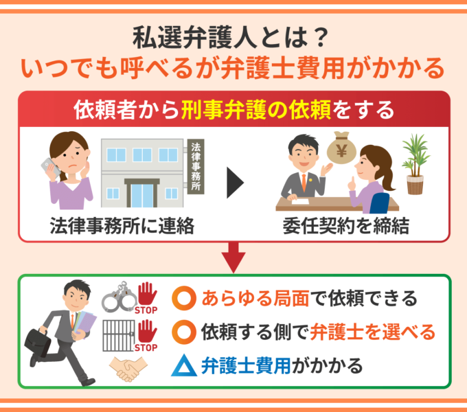 私選弁護人とは?いつでも呼べるが弁護士費用がかかる