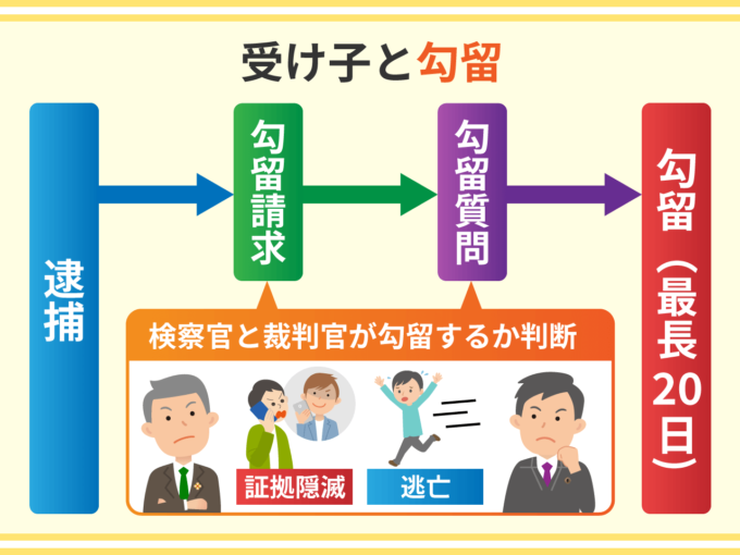 受け子と勾留