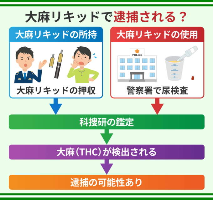 大麻リキッドで逮捕される？