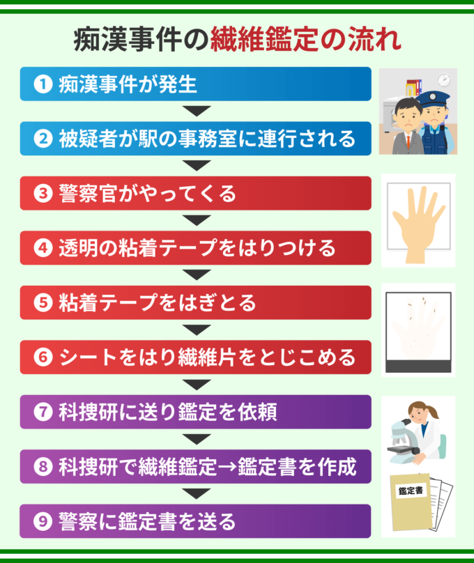 痴漢事件の繊維鑑定の流れ