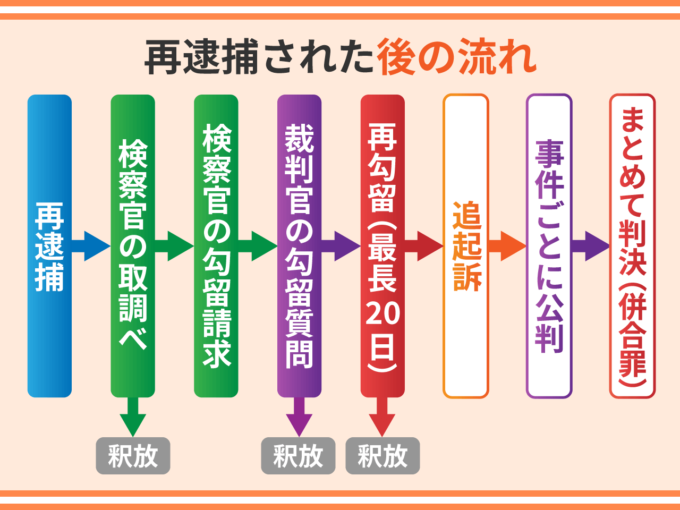 再逮捕された後の流れ