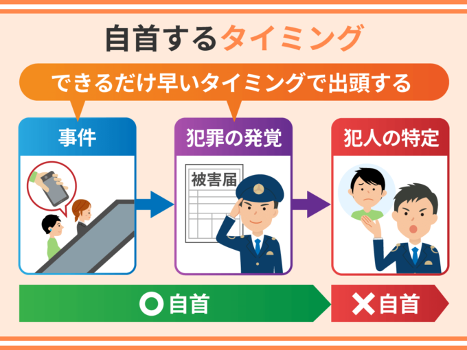 自首するタイミングは？