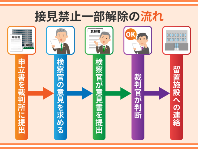 接見禁止一部解除の流れ