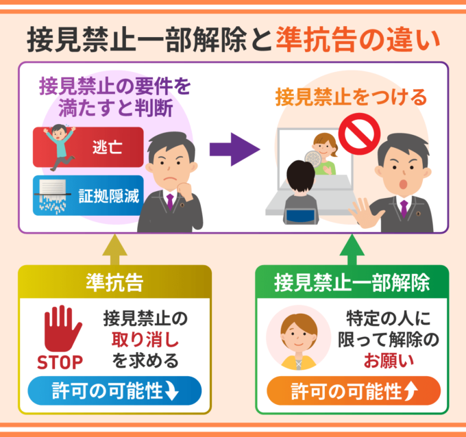 接見禁止一部解除と準抗告の違い