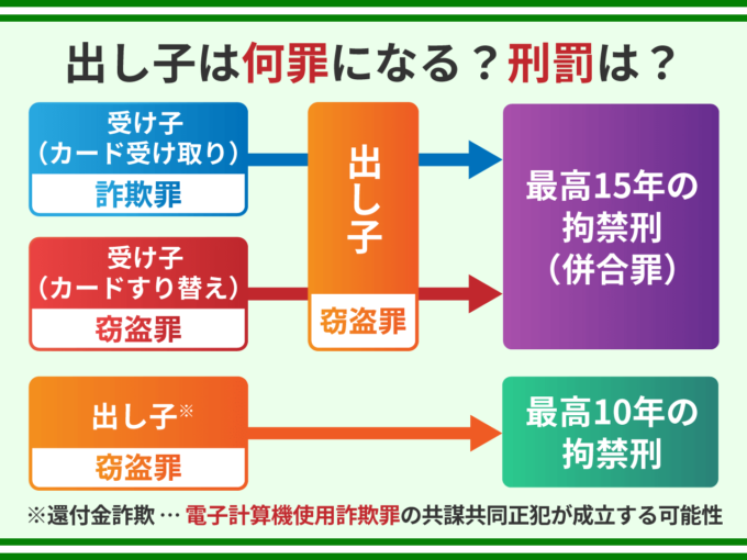 出し子は何罪になる？刑罰は？