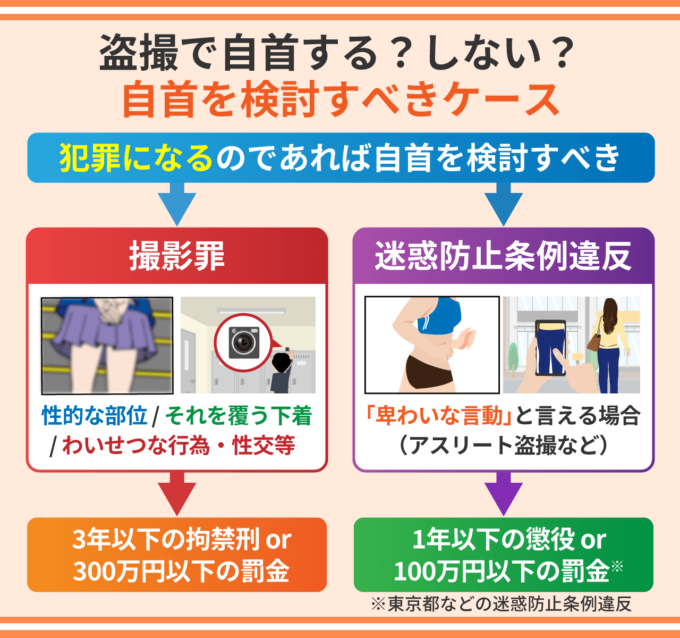 盗撮で自首する？しない？－自首を検討すべきケース