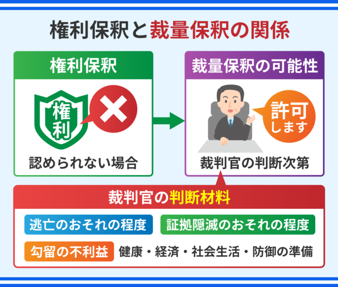 権利保釈と裁量保釈の関係