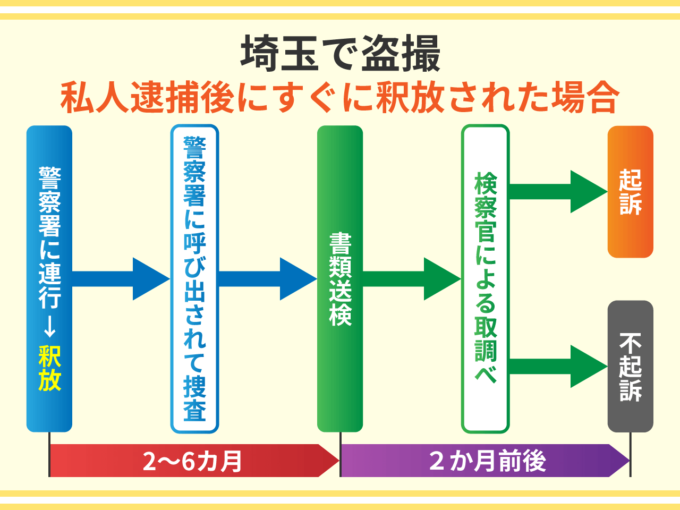 埼玉で盗撮_詩人逮捕後にすぐに釈放された場合