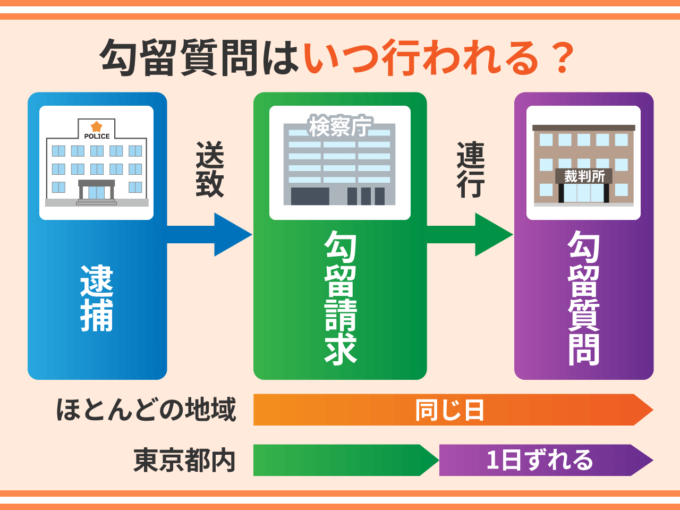 勾留質問はいつ行われる？