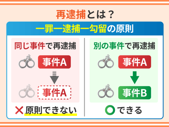 再逮捕とは？