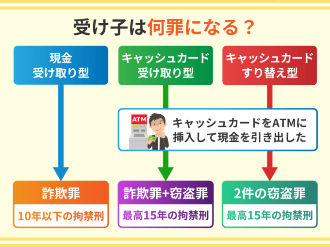受け子は何罪になる？
