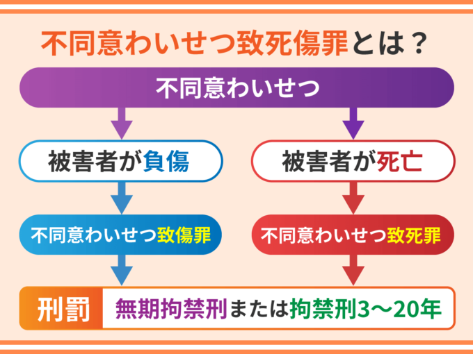 不同意性交等致死傷とは？
