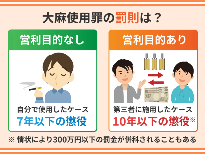 大麻使用罪の罰則は？