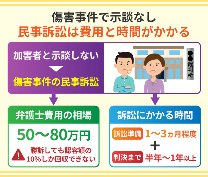 傷害事件で示談なし-民事訴訟は費用と時間がかかる