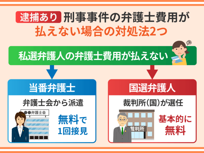 刑事事件の弁護士費用が払えない場合の対処法２つ－逮捕されたケース
