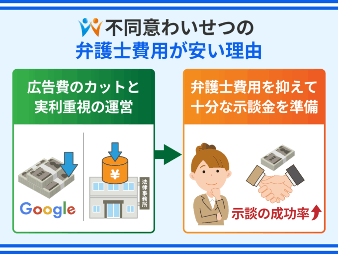 不同意わいせつの弁護士費用が安い理由