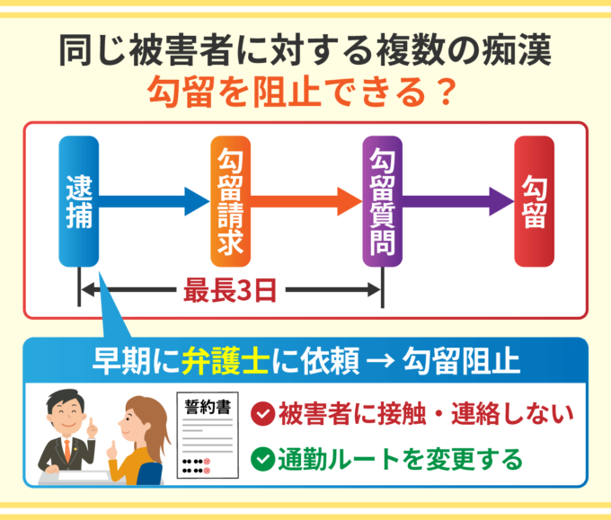 同じ被害者に対する複数の痴漢－勾留を阻止できる？