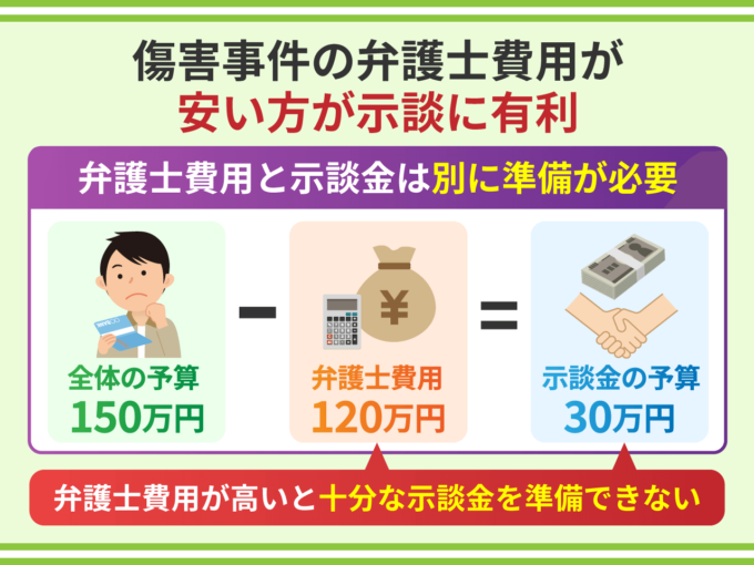 傷害事件の弁護士費用が安い方が示談に有利