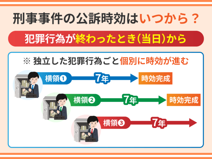 刑事事件の公訴時効はいつから？