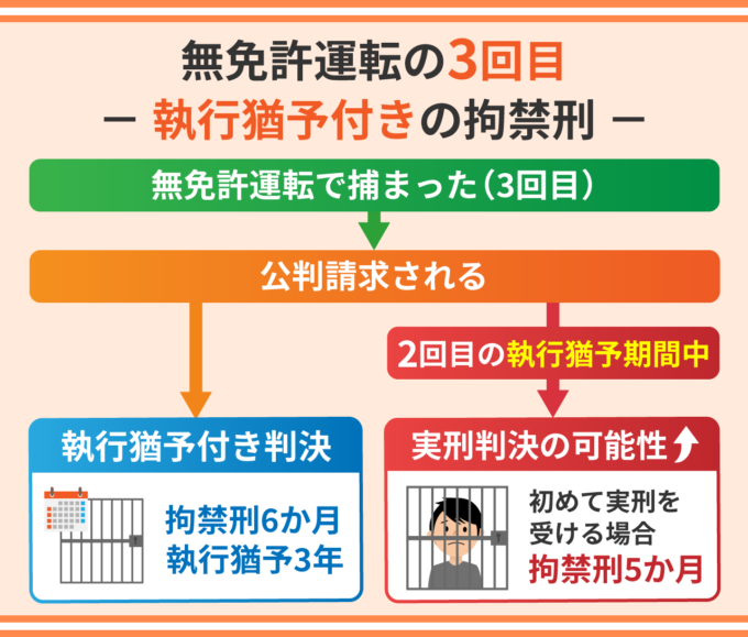 無免許運転の3回目_執行猶予付きの拘禁刑