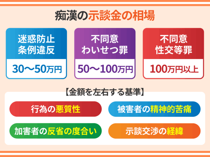 痴漢事件の示談金相場と金額が決まる基準