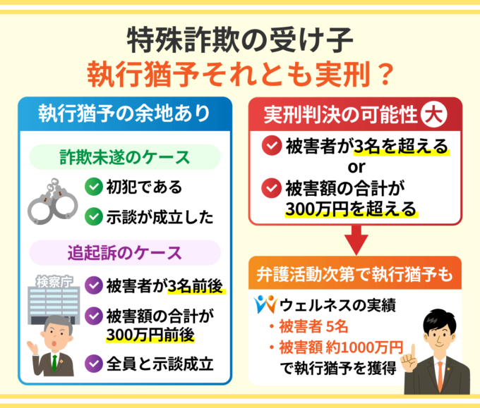 特殊詐欺の受け子－執行猶予それとも実刑？