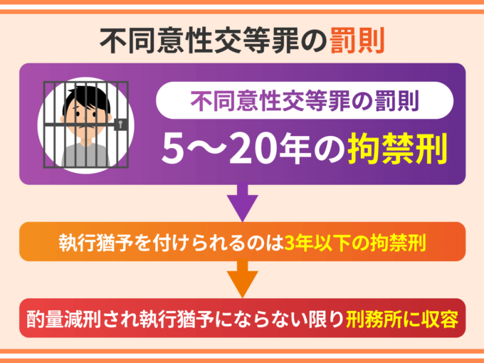 不同意性交等罪の罰則