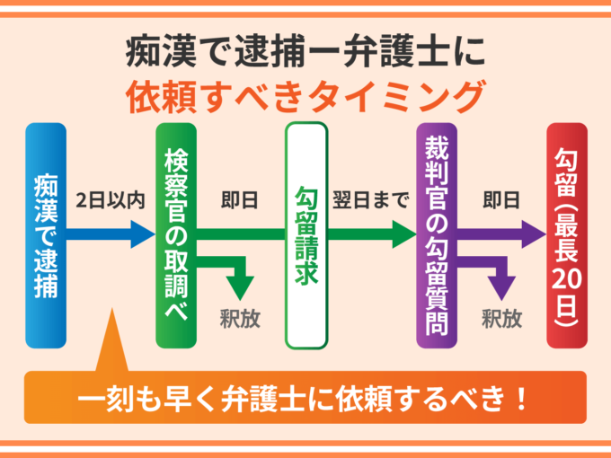 痴漢で逮捕－弁護士に依頼すべきタイミングは？