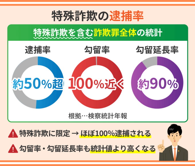 特殊詐欺の逮捕率