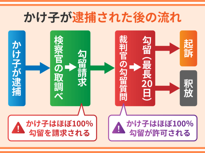 かけ子が逮捕された後の流れ