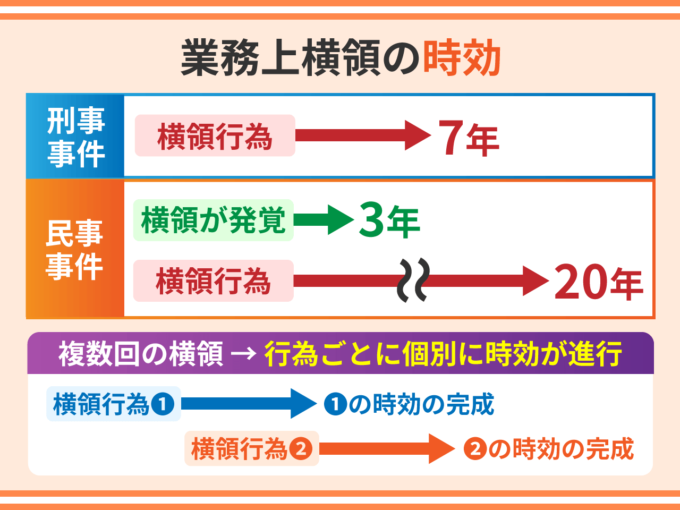業務上横領の時効