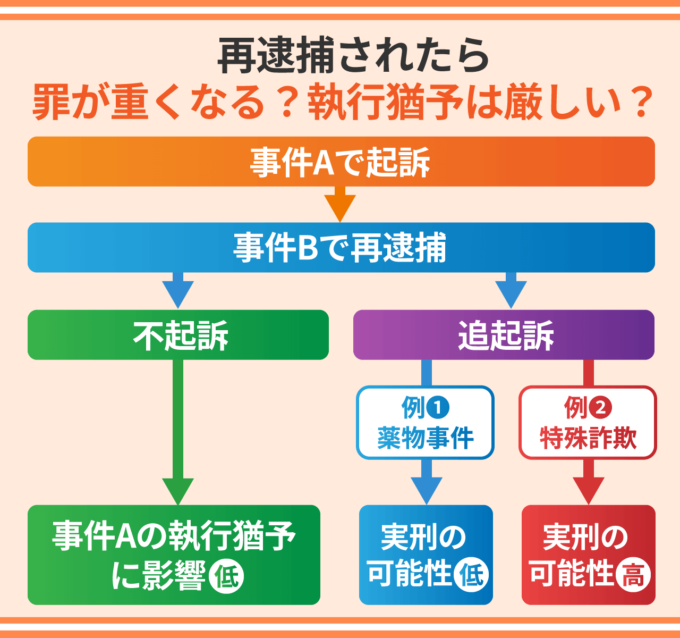 再逮捕されたら罪が重くなる？執行猶予は厳しい？
