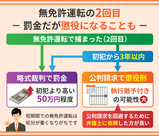 無免許運転の２回目－罰金だが懲役になることも