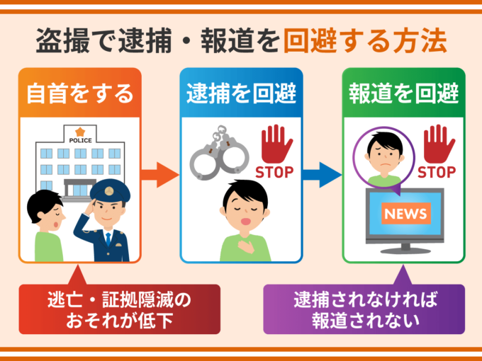 盗撮で逮捕・報道を回避する方法