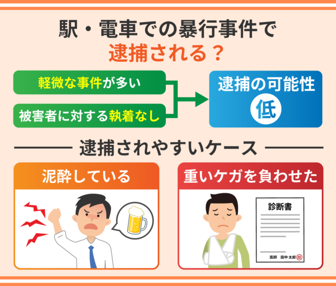 駅・電車での暴行事件で逮捕される？