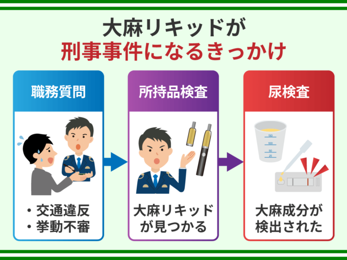 大麻リキッドが刑事事件になるきっかけ