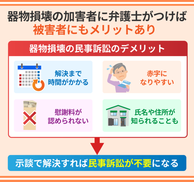 器物損壊の加害者に弁護士がつけば被害者にもメリットあり